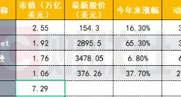美国四大科技股市值就超日本股市 科技股盛宴何时结束
