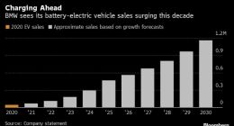 宝马今年订购电池超200亿美元 加大押注电动化转型