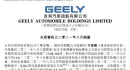 吉利汽车：8月集团总销量88348部，同比下降22%