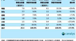 Canalys：二季度全球可穿戴腕带设备增长5.6%，出货量达4090万只