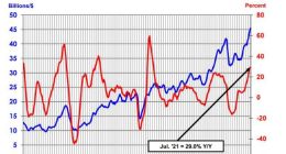 SIA：全球半导体行业销售额7月达到454亿美元 创下月度纪录