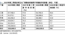 Gartner：2021年Q2全球智能手机销量小米升至第二 苹果降至第三