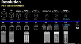 超过人眼极限 三星2025年将推5.76亿像素传感器