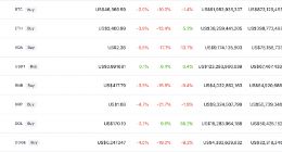 比特币正式成为萨尔瓦多法定货币 加密货币市场全线大跌