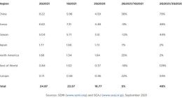 SEMI：Q2全球半导体设备出货金额达到249亿美元 同比增长48%