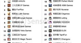 SensorTower：8月腾讯、网易、米哈游位居中国手游收入前三