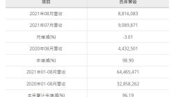 华邦电子2021年8月营收为新台币88.16亿元