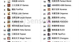 中国手游一个月狂赚157亿元 占全球TOP100收入39.4%