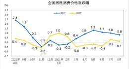 统计局：8月CPI总体平稳 PPI同比上涨9.5%涨幅扩大