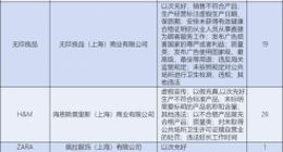 宇宙最强监督管理局 30多个国际大牌被罚超180次