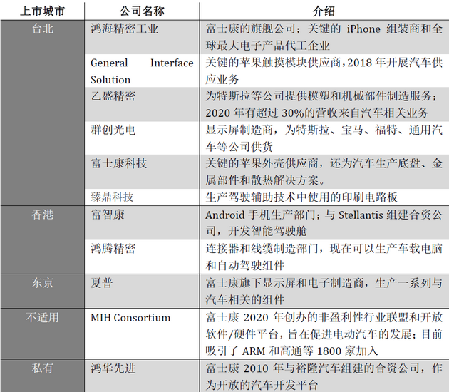 表：富士康旗下与汽车相关的部门及子公司 来源/金融时报 翻译/新浪科技