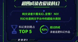 《2021科幻网文新趋势报告》：四成读者爱看科幻 Z世代增长超44%