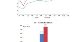 1-8月全国快递服务企业业务量累计完成673.2亿件 同比增长40.1%