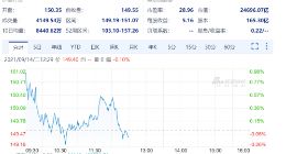 iPhone 13系列只做小幅更新 发布会后股价下跌1.42%
