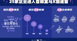 盒马X加速营今日开营 侯毅：将加速孵化“盒品牌”