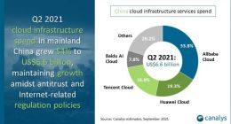 Canalys：2021年Q2百度成中国第四朵云