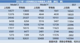 2800 Vs 一万三，特斯拉8月销量成谜 是“数据乌龙”还是溃不成军？