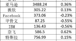 美股周四：三大股指涨跌不一 法拉第未来涨逾8%