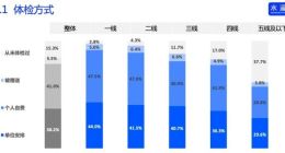 水滴保县域健康调研：近4成年轻人从未体检
