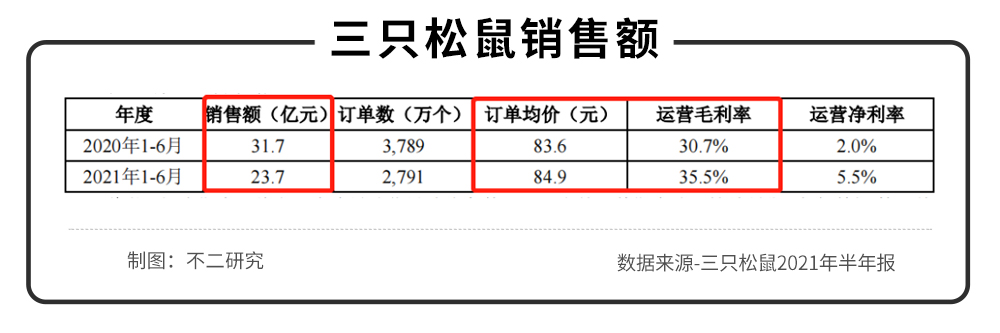 三只松鼠、来伊份、良品铺子半年报PK，谁是零食第一股？