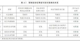 中国自动驾驶分级国标正式出台 明年3月份实施