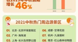 中秋假期国内旅游超8815万人次：周边短途游为主 北京环球影城成大热门