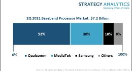 研究机构：Q2全球手机基带芯片市场规模增长16% 达72亿美元