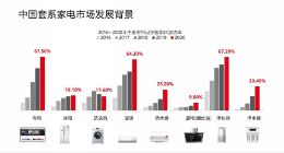 权威发布：套系家电已成大势所趋，六成消费者吐槽“遥控器”太多