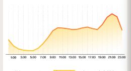 懂车帝发布直播报告：晚9点用户最活跃，夜间成卖车增量场