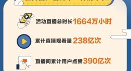 抖音电商中秋大促数据：国货品牌商品成交量同比增长523.8%