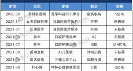 字节的医疗野心