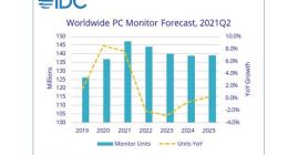 IDC：2021年Q2全球PC显示器出货量超过3500万台 同比增长11.2%