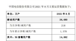 中国电信：8月5G套餐用户数净增841万户