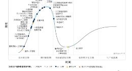 Gartner发布推动近期人工智能创新的四项趋势