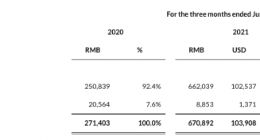 一起教育科技Q2营收6.71亿元 同比长147.2%