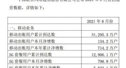 中国联通：8月5G套餐用户数净增798.9万户