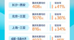 去哪儿：国庆预订高峰比以往来得晚一些