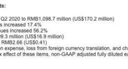 前程无忧二季度净营收为10.987亿元 同比增长32.6%