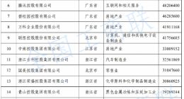 2021中国民营企业500强名单发布 华为京东位列第一、二位