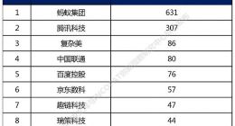 2021中国高相关度区块链授权专利排行发布 专家：专利评估正向注重质量提速
