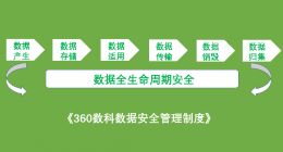 健全信息保护合规制度体系 360数科发布数据安全管理制度