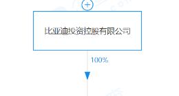 比亚迪于盐城成立新公司，注册资本1亿元