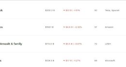 2014亿美元！马斯克再次成为全球首富