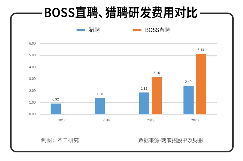 BOSS直聘Q2扭亏为盈，近半营收花在营销！依然难觅护城河