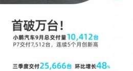 小鹏汽车9月总交付10412台 成为新造车势力中第一家月交付过万的企业