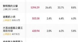 国庆档首日票房破2亿 长津湖票房占比过半