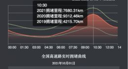 百度地图2021十一大数据：全国高速拥堵里程超7000公里
