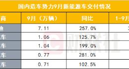 9月新能源车交付情况超预期：比亚迪交付7.11万辆创新高 蔚来小鹏交付量首次破万