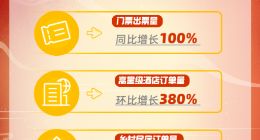 飞猪：国庆乡村民宿订单量涨560% 00后红色旅游订单量同比涨80%