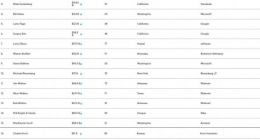 福布斯发布美国富豪榜：贝索斯居首 盖茨跌出前二